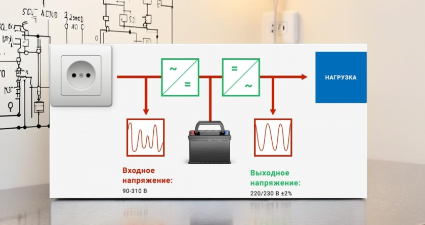 Онлайн ИБП с двойным преобразованием картинка