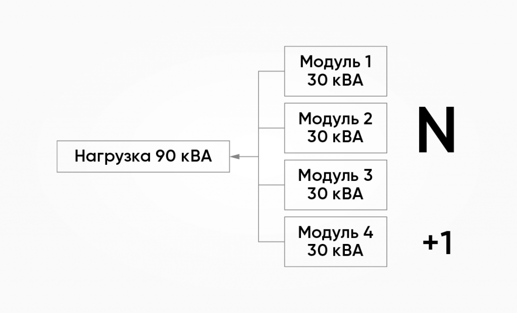 Резервирование при использовании модульных ИБП (нагрузка 90 кВА) картинка