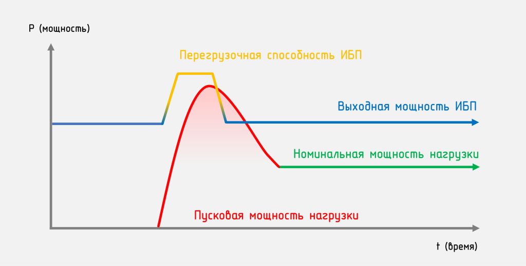 Стартовый скачок длится больше, чем ИБП способен работать в условиях такой перегрузки картинка