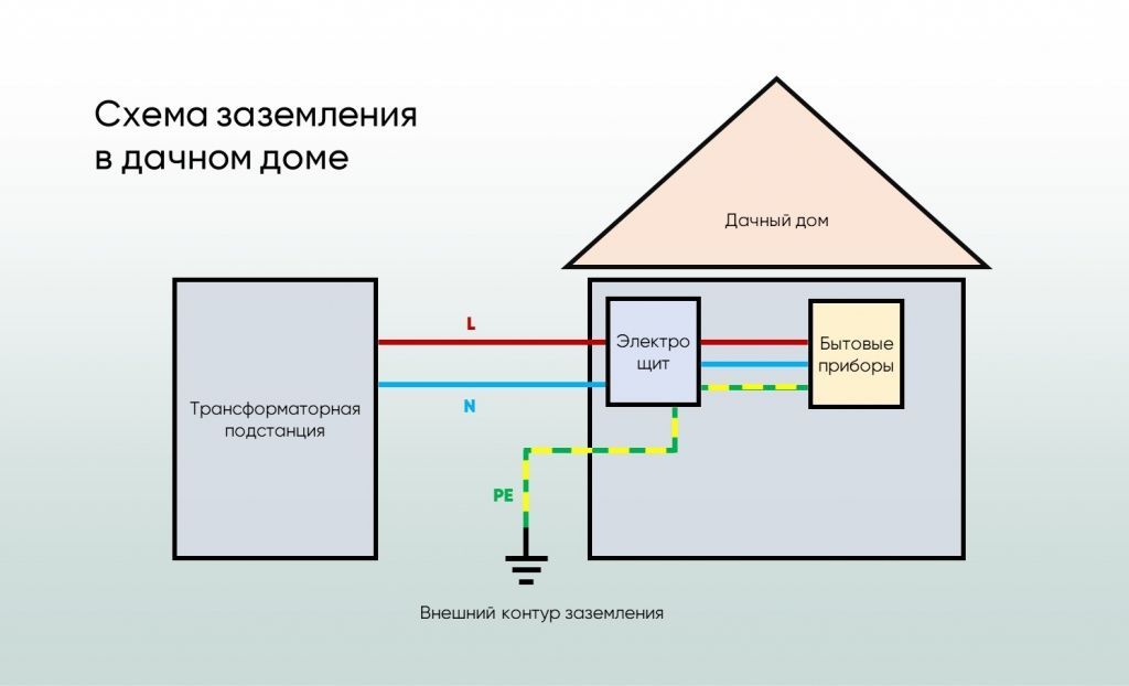 Схема заземления в дачном доме картинка