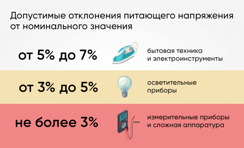 Какое напряжение допустимо в сети. Напряжения бытовой техники. Напряжение для холодильника допустимое. Допустимые отклонения напряжения. Отклонения питающего напряжения.