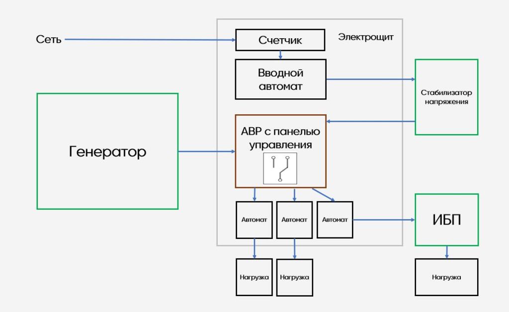 Как правильно подобрать ИБП к генератору?