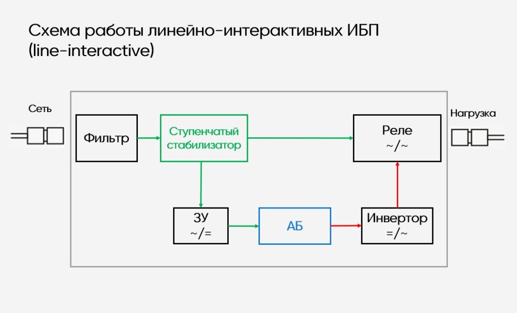 Линейно интерактивного типа. Структурная схема ИБП line interactive. Принцип работы бесперебойника питания схема. Блок схема ИБП line-interactive. Блок схема линейно-интерактивного ИБП.