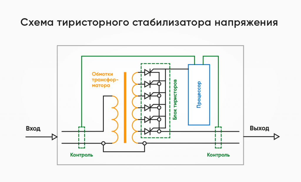 Симисторные и тиристорные стабилизаторы напряжения: что лучше выбрать .