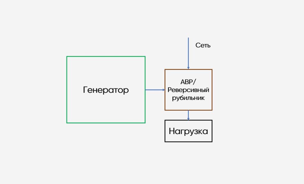 Как правильно подобрать ИБП к генератору?