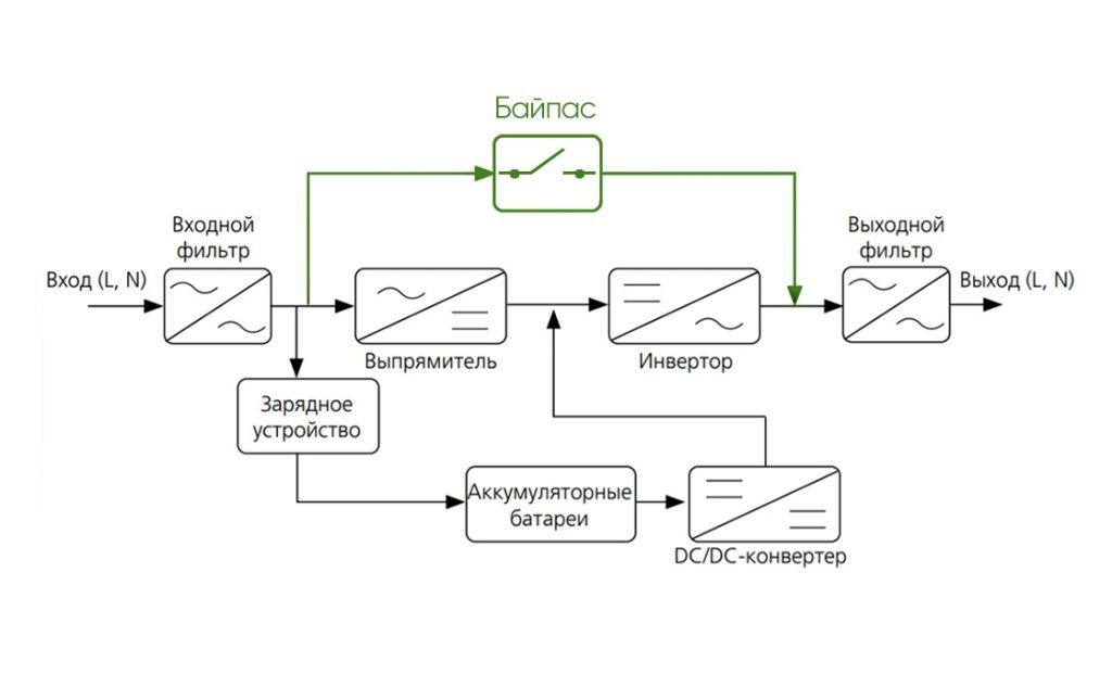 Структурная схема принципа работы ИБП картинка