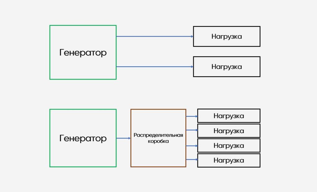 Как правильно подобрать ИБП к генератору?